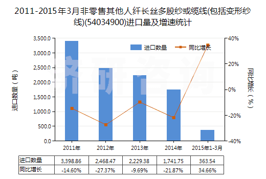2011-2015年3月非零售其他人纖長絲多股紗或纜線(包括變形紗線)(54034900)進(jìn)口量及增速統(tǒng)計(jì)